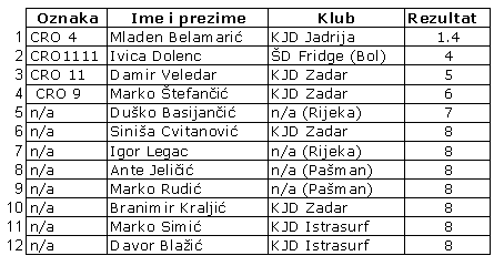 ukupni rezultati hrvatskog kupa - freestyle