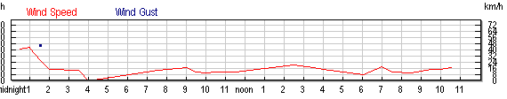 Klikni za sve grafove - vjetrar, tlak, temperatura - mjesecni, tjedni i dnevni grafovi